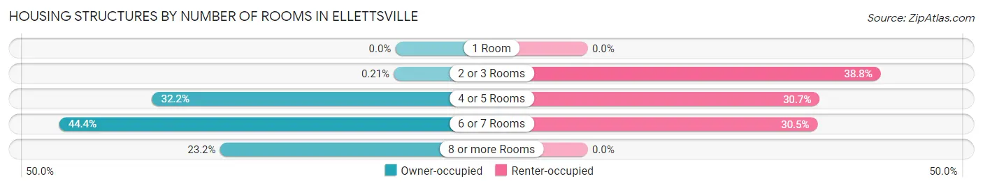 Housing Structures by Number of Rooms in Ellettsville