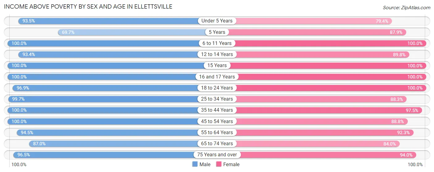 Income Above Poverty by Sex and Age in Ellettsville