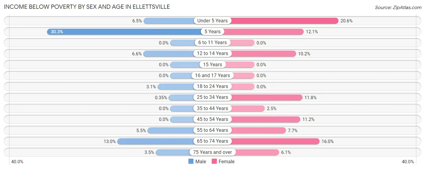 Income Below Poverty by Sex and Age in Ellettsville