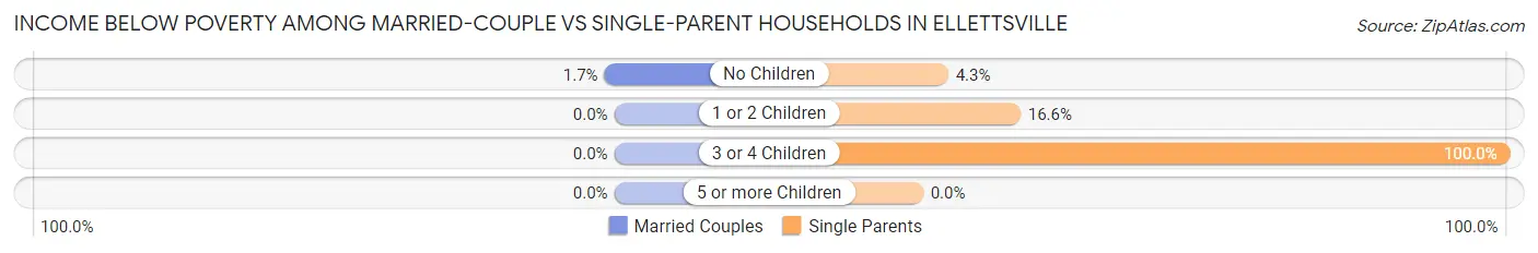 Income Below Poverty Among Married-Couple vs Single-Parent Households in Ellettsville