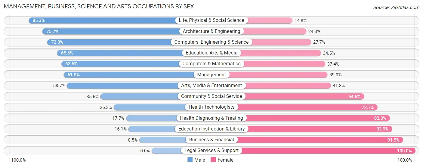 Management, Business, Science and Arts Occupations by Sex in Ellettsville
