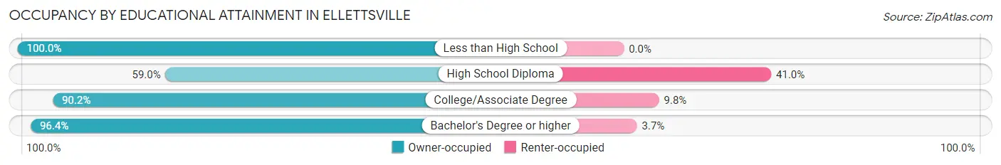 Occupancy by Educational Attainment in Ellettsville