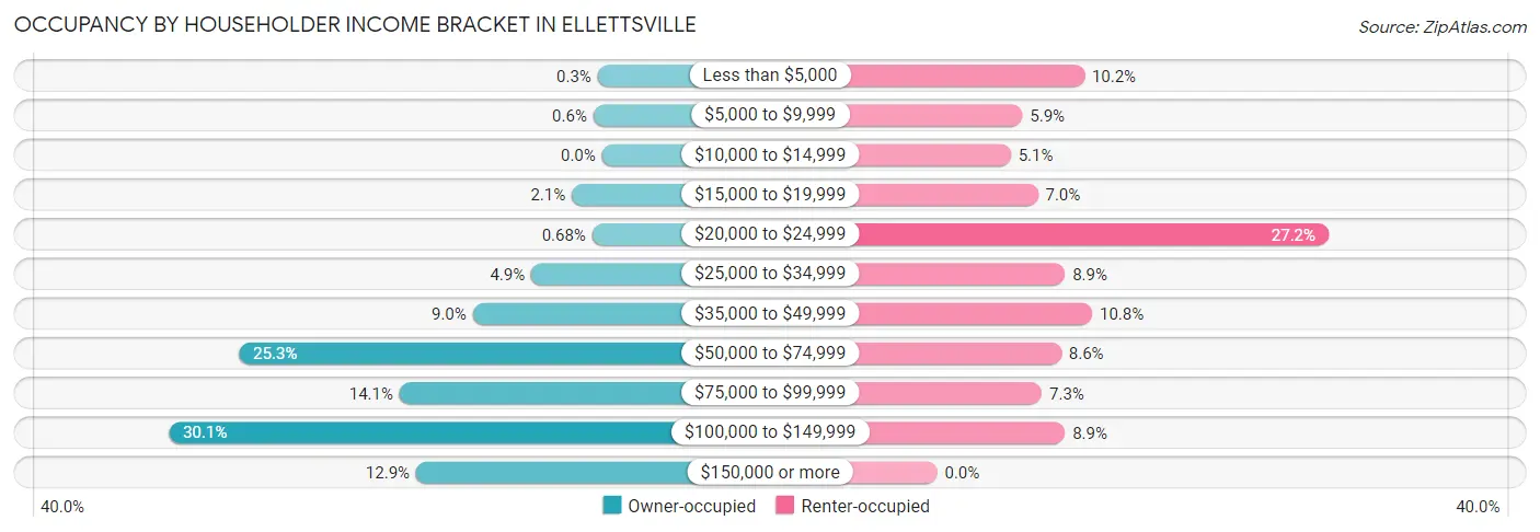 Occupancy by Householder Income Bracket in Ellettsville