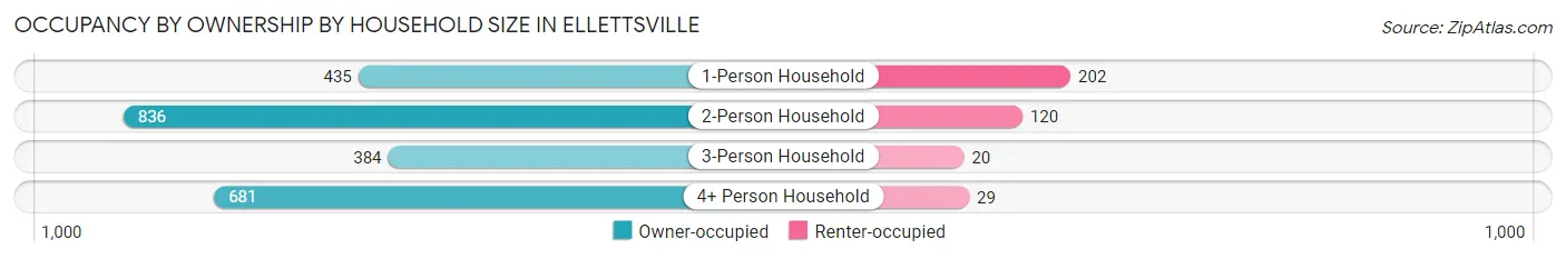 Occupancy by Ownership by Household Size in Ellettsville