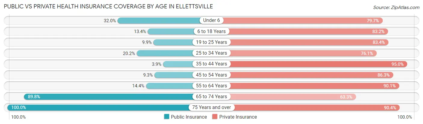 Public vs Private Health Insurance Coverage by Age in Ellettsville