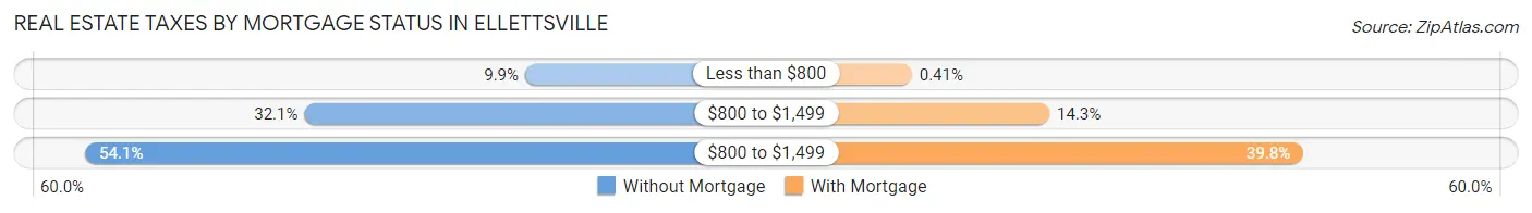 Real Estate Taxes by Mortgage Status in Ellettsville