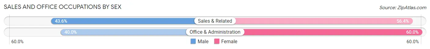 Sales and Office Occupations by Sex in Ellettsville