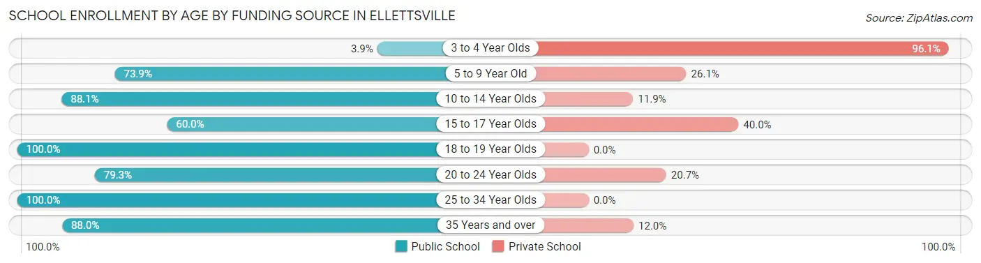 School Enrollment by Age by Funding Source in Ellettsville