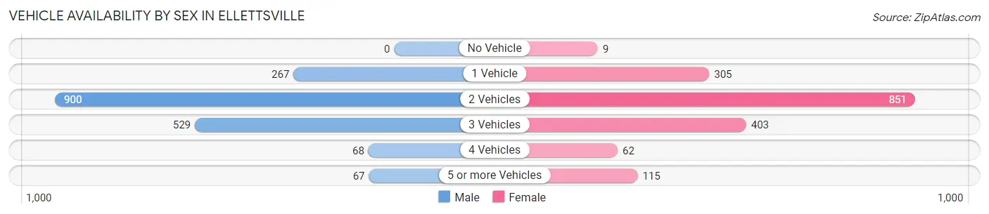 Vehicle Availability by Sex in Ellettsville