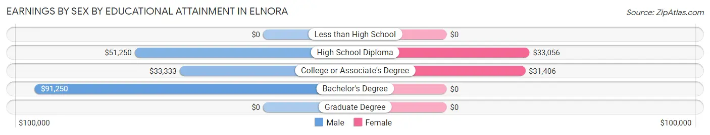 Earnings by Sex by Educational Attainment in Elnora
