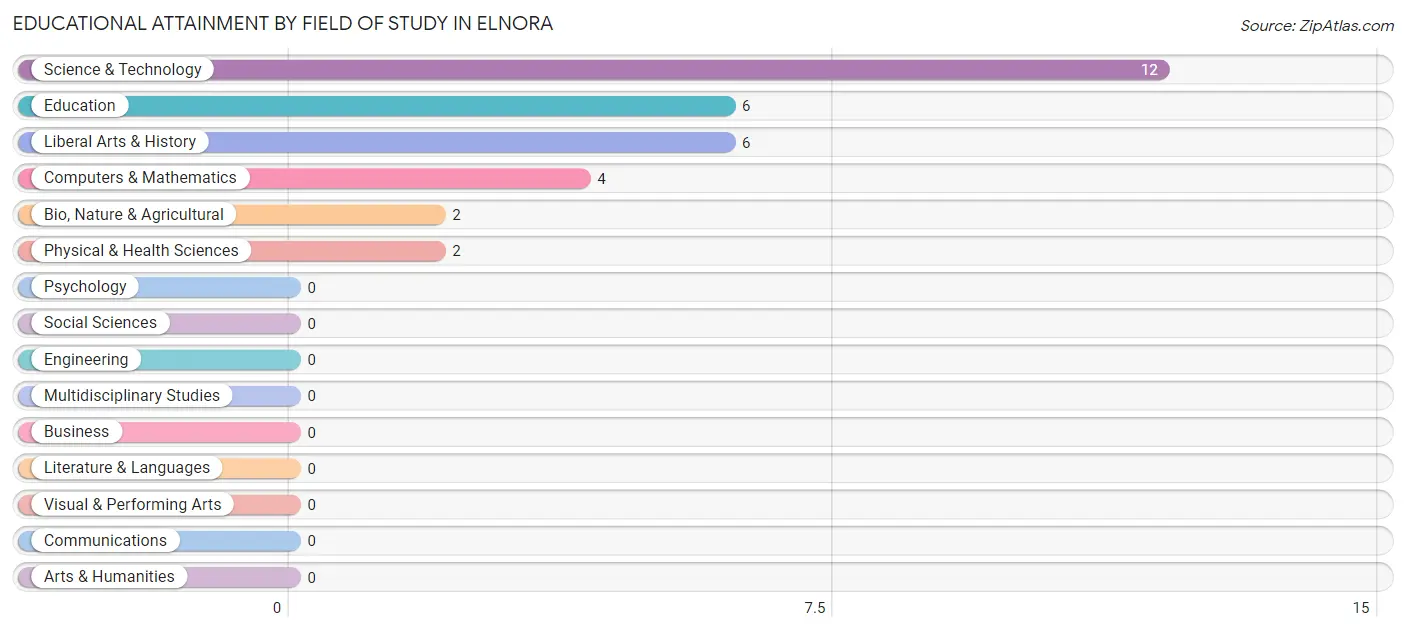 Educational Attainment by Field of Study in Elnora