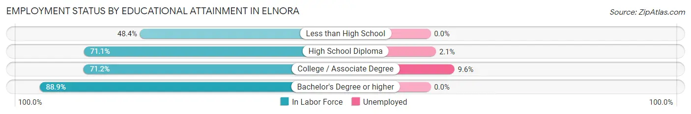 Employment Status by Educational Attainment in Elnora
