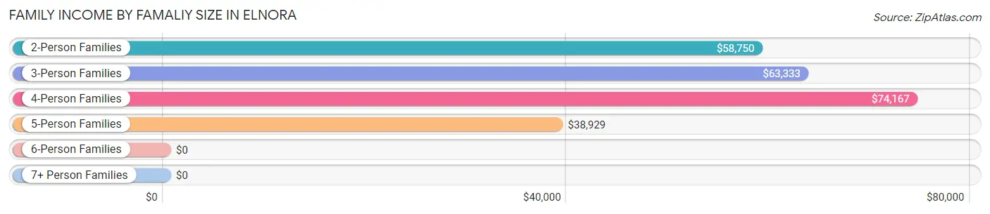 Family Income by Famaliy Size in Elnora