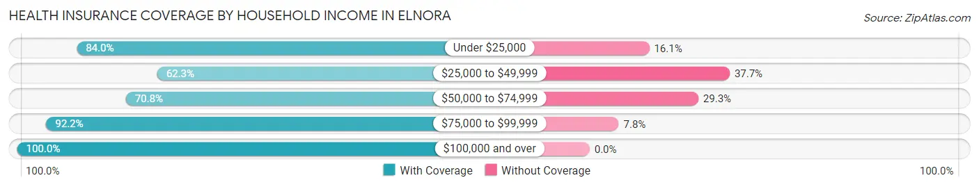Health Insurance Coverage by Household Income in Elnora
