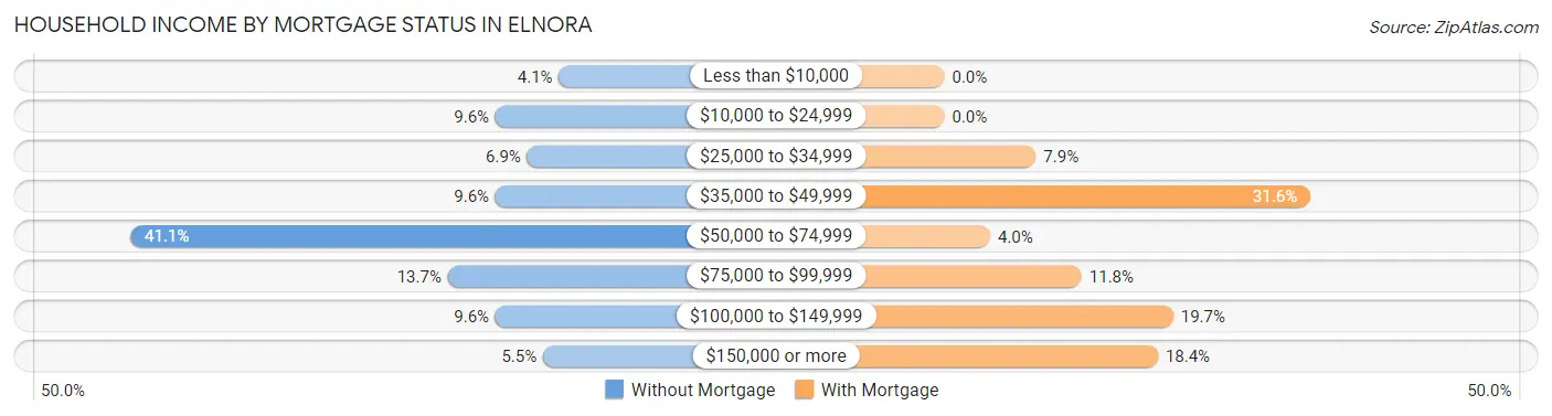Household Income by Mortgage Status in Elnora