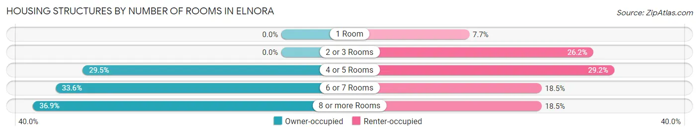 Housing Structures by Number of Rooms in Elnora