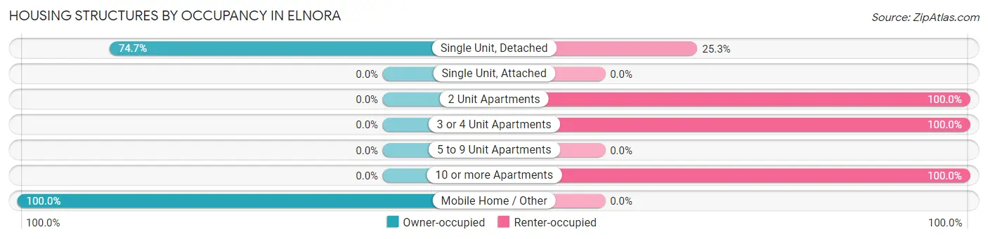 Housing Structures by Occupancy in Elnora