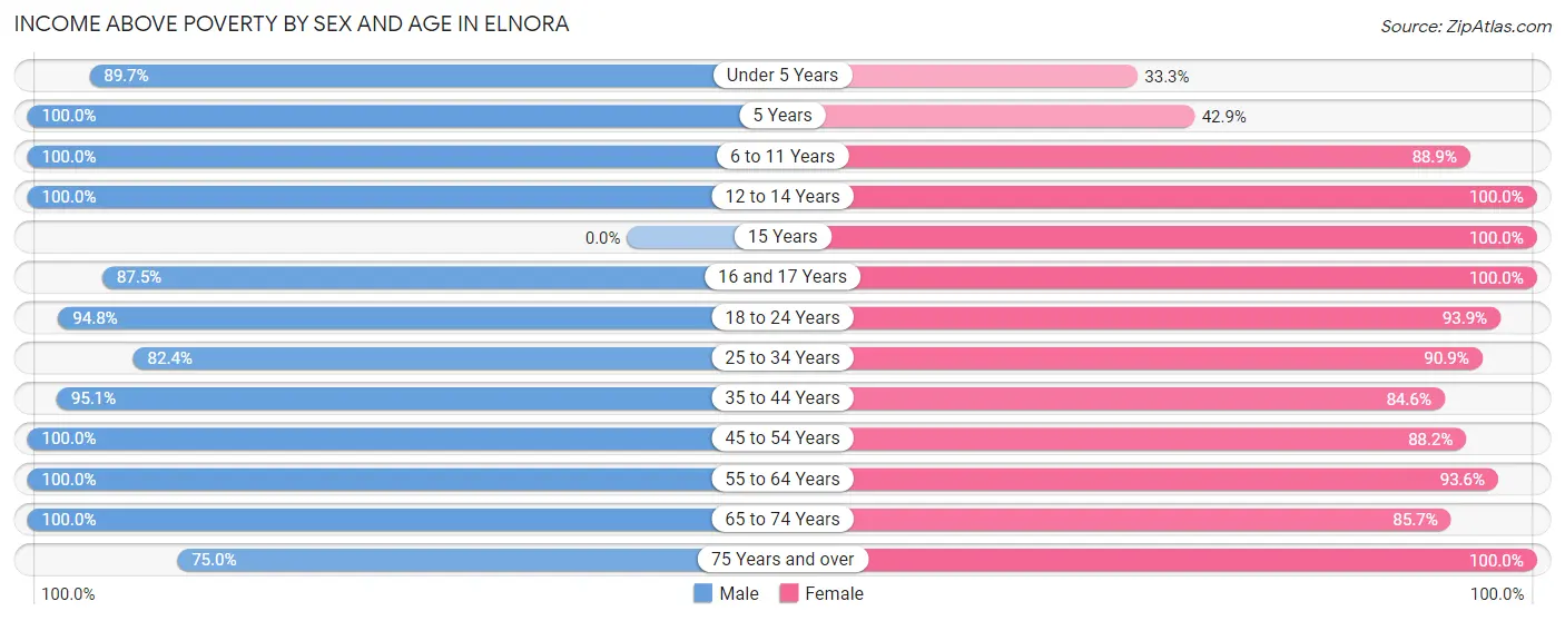 Income Above Poverty by Sex and Age in Elnora