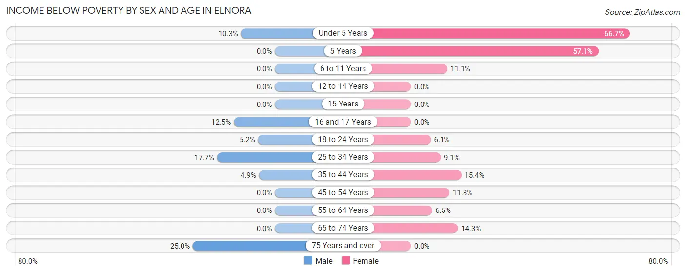 Income Below Poverty by Sex and Age in Elnora