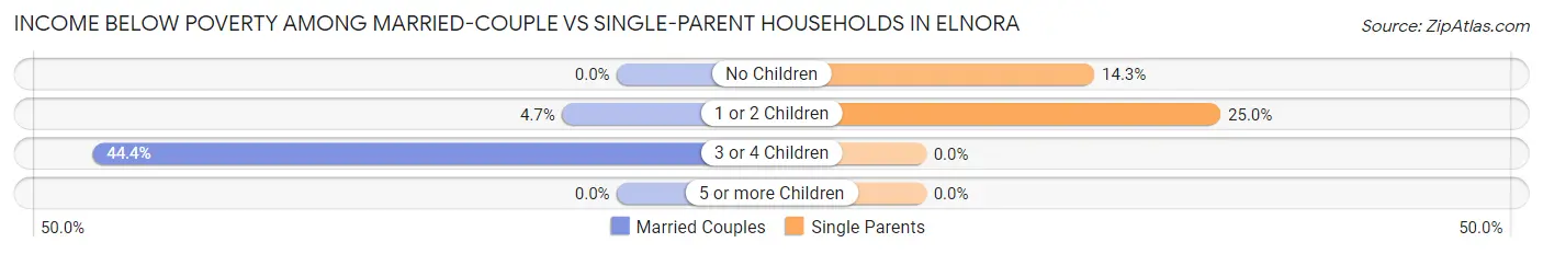 Income Below Poverty Among Married-Couple vs Single-Parent Households in Elnora