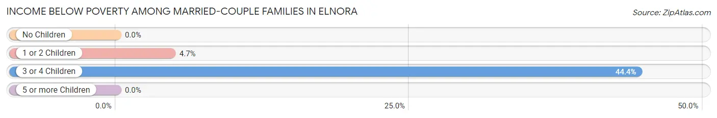 Income Below Poverty Among Married-Couple Families in Elnora