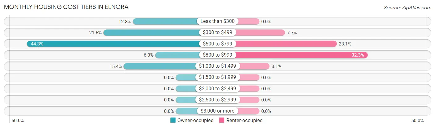 Monthly Housing Cost Tiers in Elnora