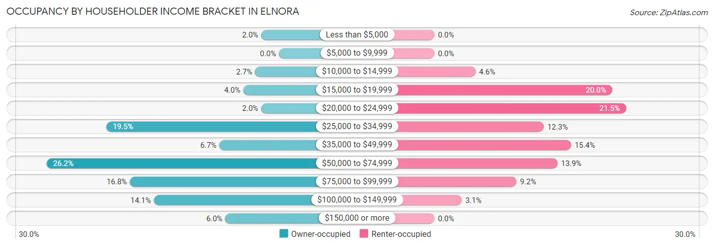 Occupancy by Householder Income Bracket in Elnora