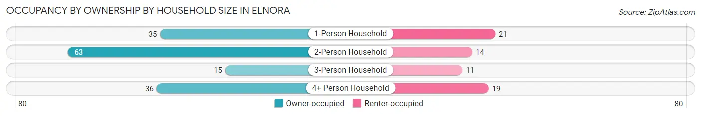 Occupancy by Ownership by Household Size in Elnora