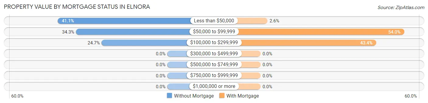 Property Value by Mortgage Status in Elnora