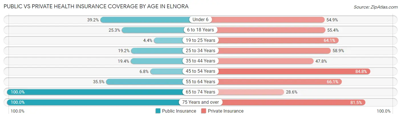 Public vs Private Health Insurance Coverage by Age in Elnora