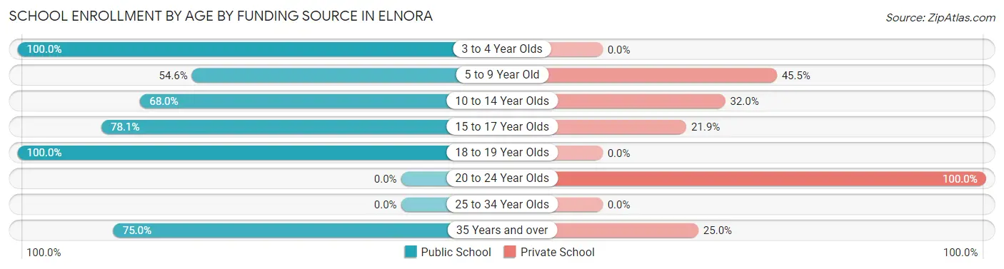 School Enrollment by Age by Funding Source in Elnora