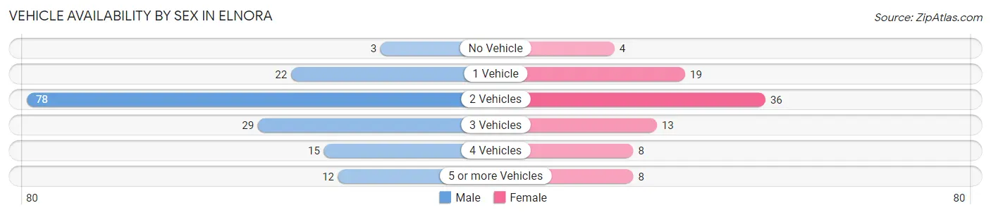 Vehicle Availability by Sex in Elnora