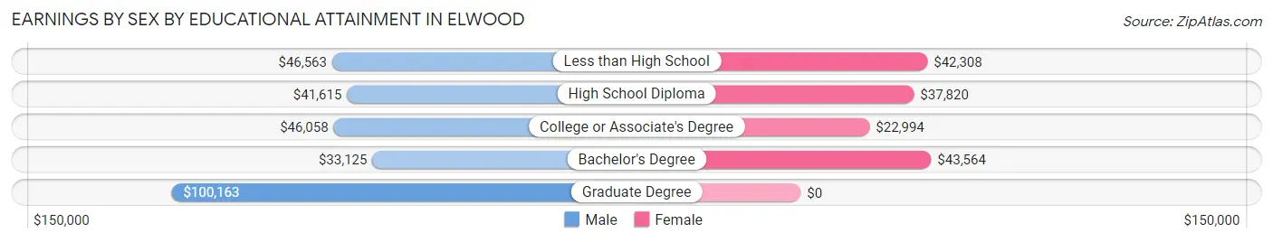 Earnings by Sex by Educational Attainment in Elwood