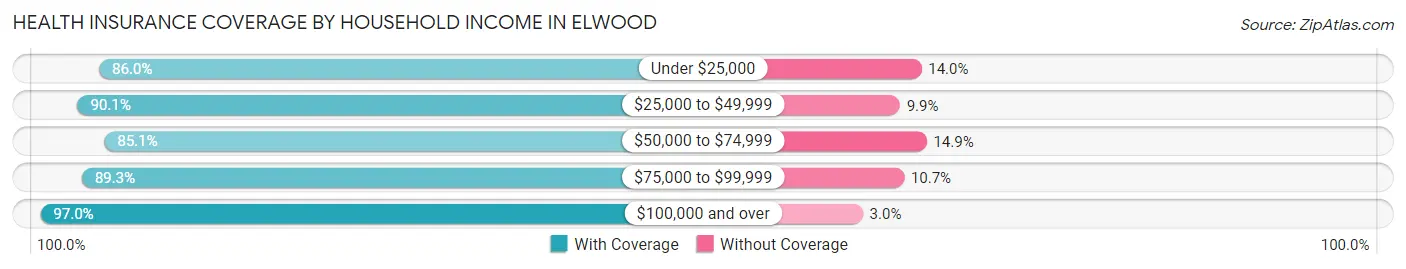 Health Insurance Coverage by Household Income in Elwood