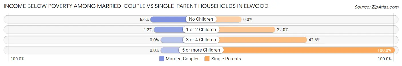 Income Below Poverty Among Married-Couple vs Single-Parent Households in Elwood