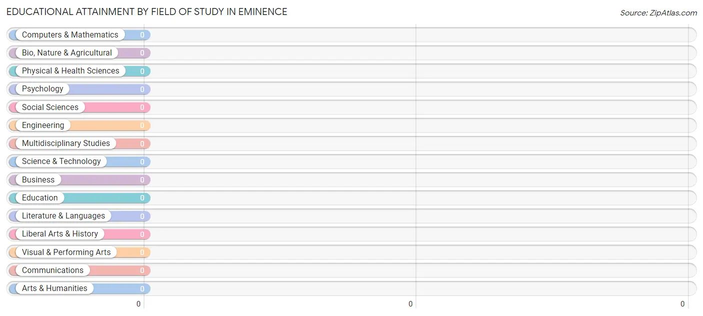 Educational Attainment by Field of Study in Eminence