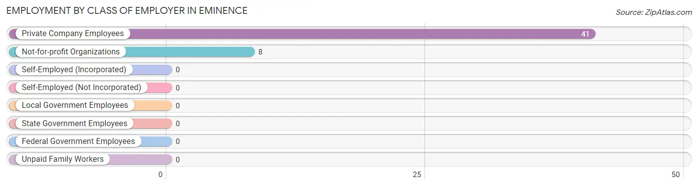 Employment by Class of Employer in Eminence