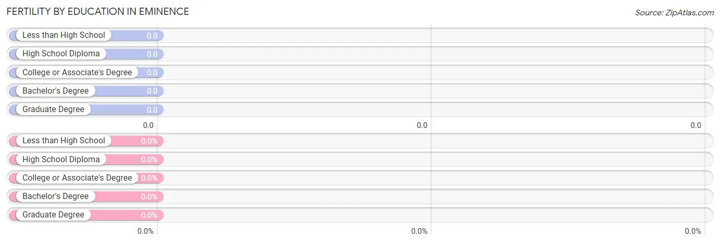 Female Fertility by Education Attainment in Eminence