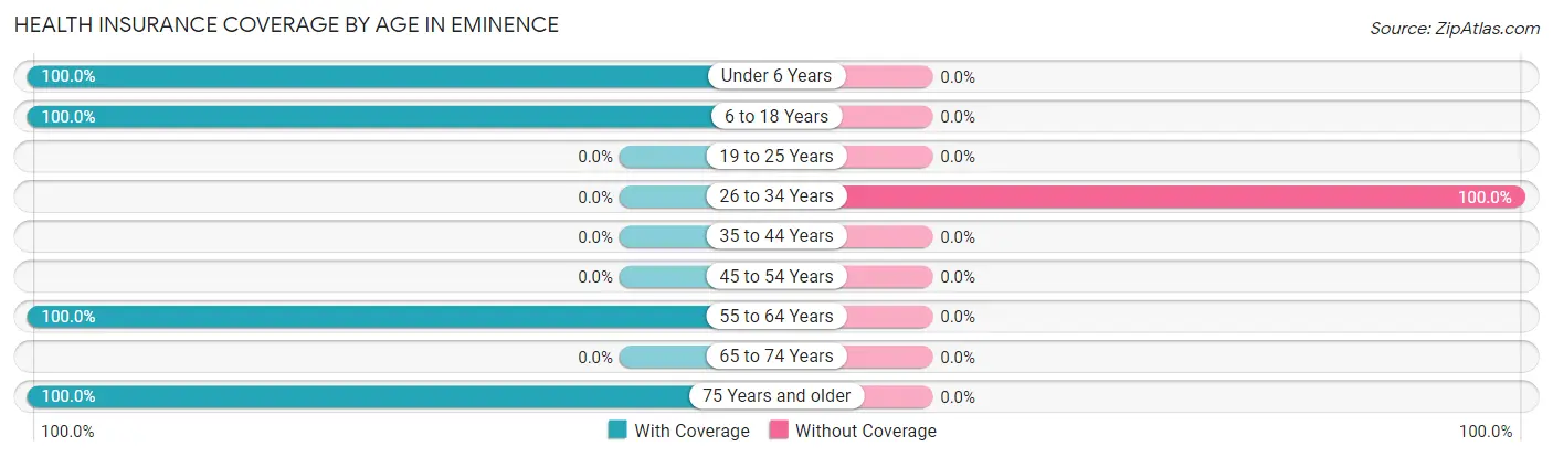 Health Insurance Coverage by Age in Eminence