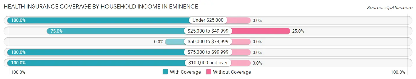 Health Insurance Coverage by Household Income in Eminence