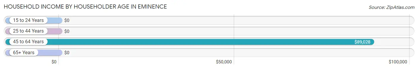 Household Income by Householder Age in Eminence