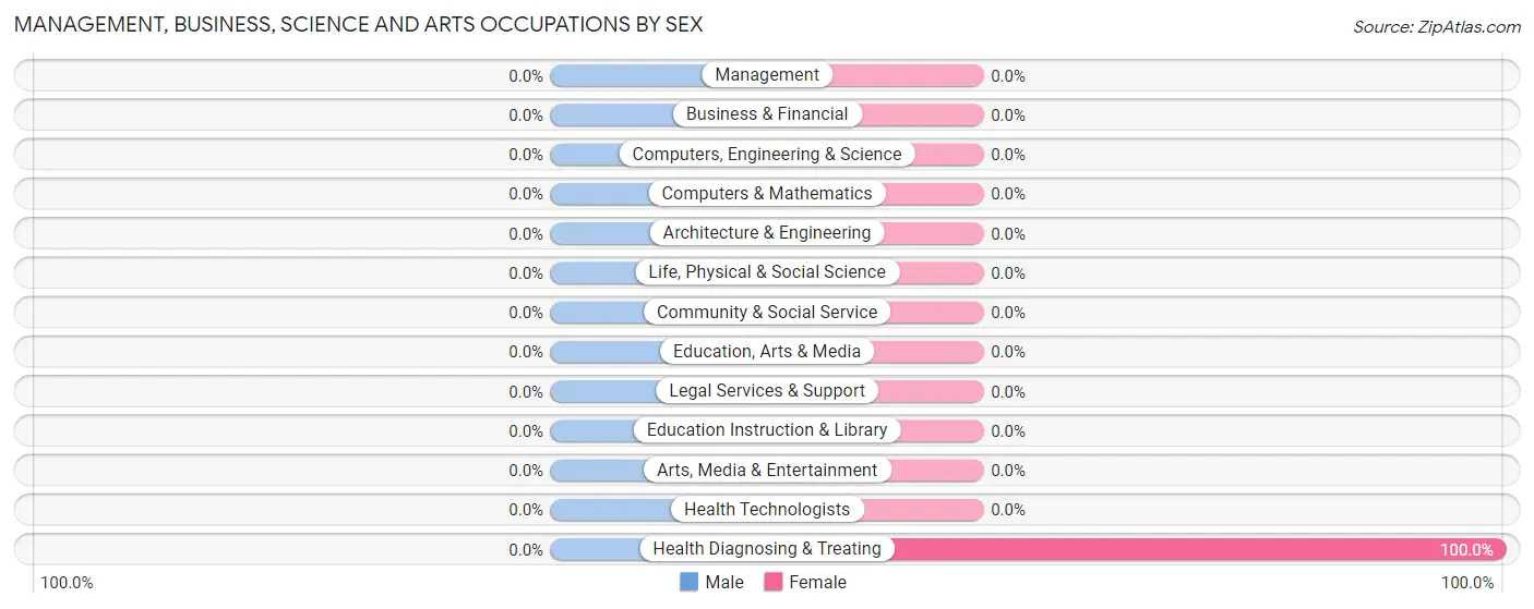 Management, Business, Science and Arts Occupations by Sex in Eminence