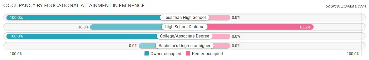Occupancy by Educational Attainment in Eminence