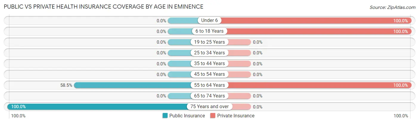 Public vs Private Health Insurance Coverage by Age in Eminence