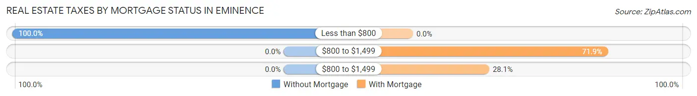 Real Estate Taxes by Mortgage Status in Eminence