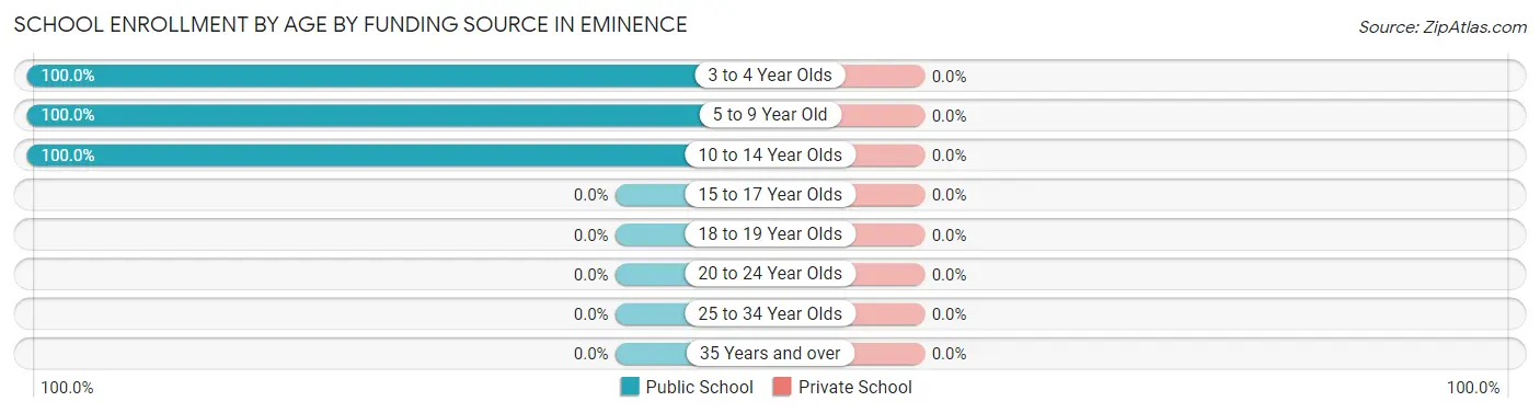 School Enrollment by Age by Funding Source in Eminence
