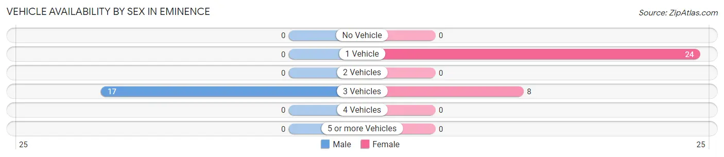 Vehicle Availability by Sex in Eminence