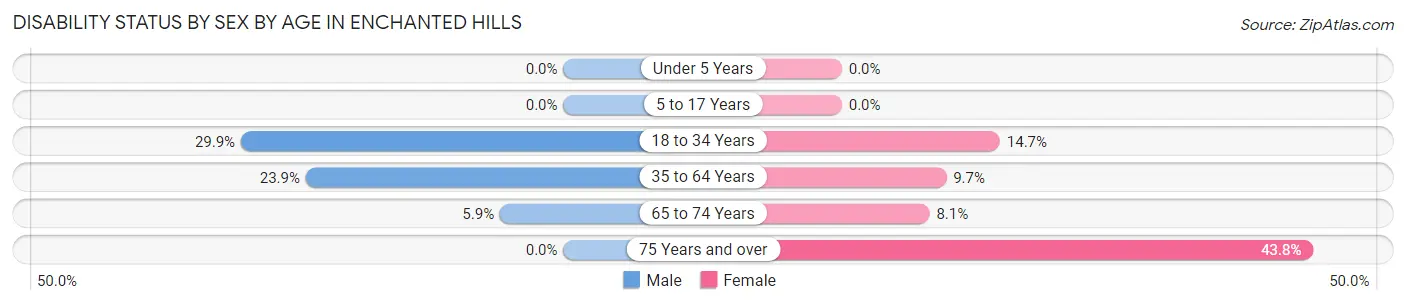 Disability Status by Sex by Age in Enchanted Hills