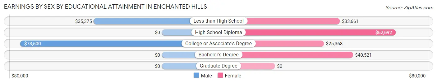 Earnings by Sex by Educational Attainment in Enchanted Hills