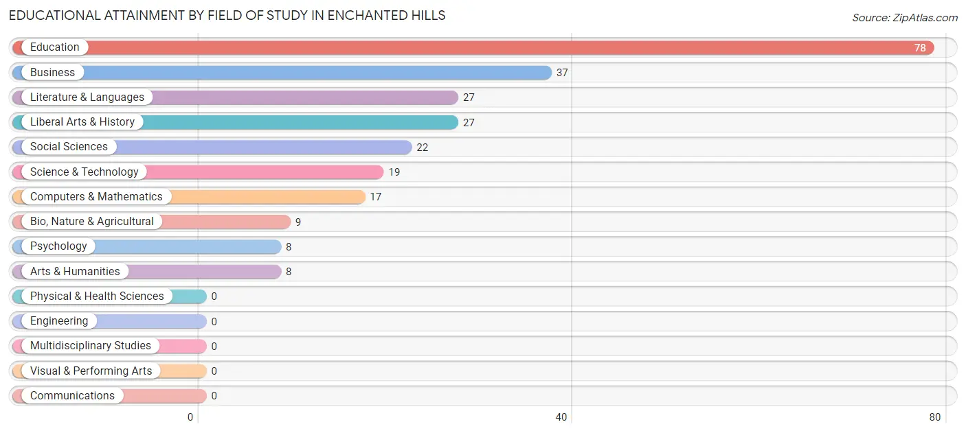 Educational Attainment by Field of Study in Enchanted Hills